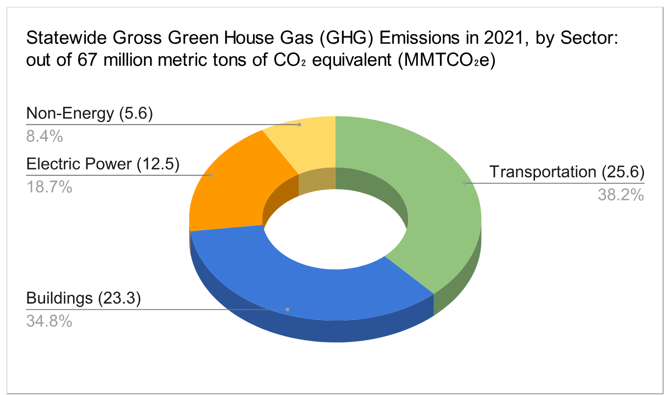 donut chart titled "Statewide Gross Greenhouse Gas Emissions in 2021, by Sector," totaling 67 million metric tons of CO2 equivalent. Segments: Transportation 25.6 (38.2%), Buildings 23.3 (34.8%), Electric Power 12.5 (18.7%), Non-Energy 5.6 (8.4%).